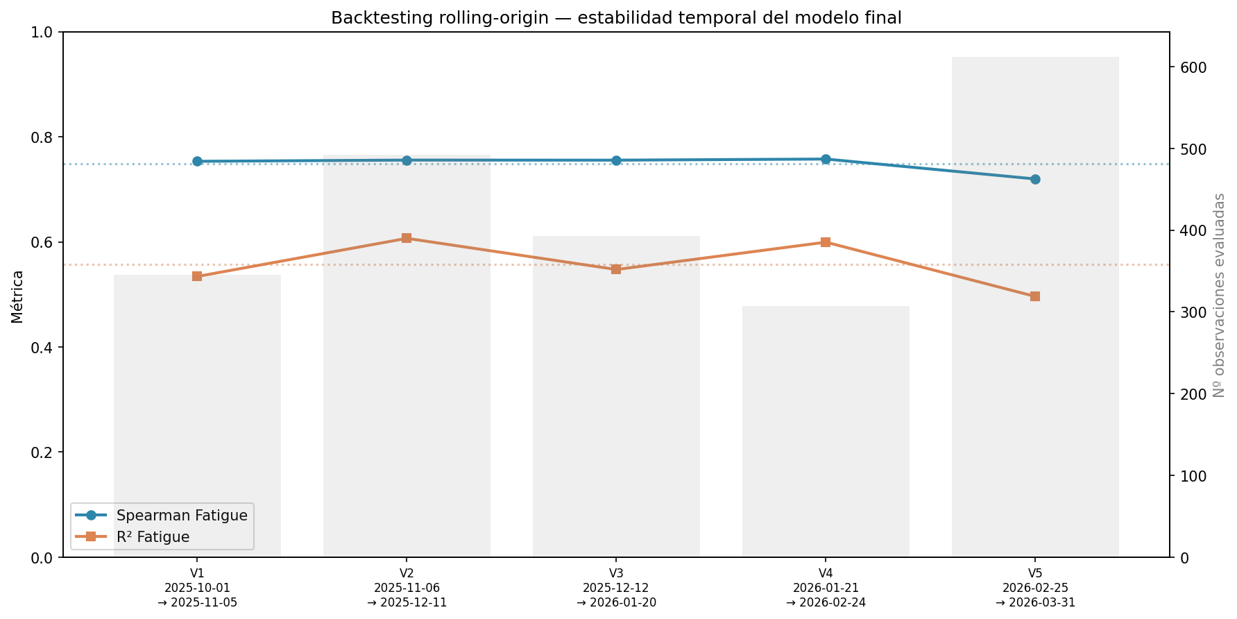 Métricas del modelo en cinco ventanas temporales consecutivas de backtesting