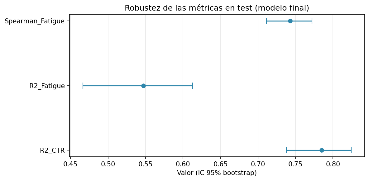 Intervalos de confianza bootstrap al 95 por ciento de las métricas de test