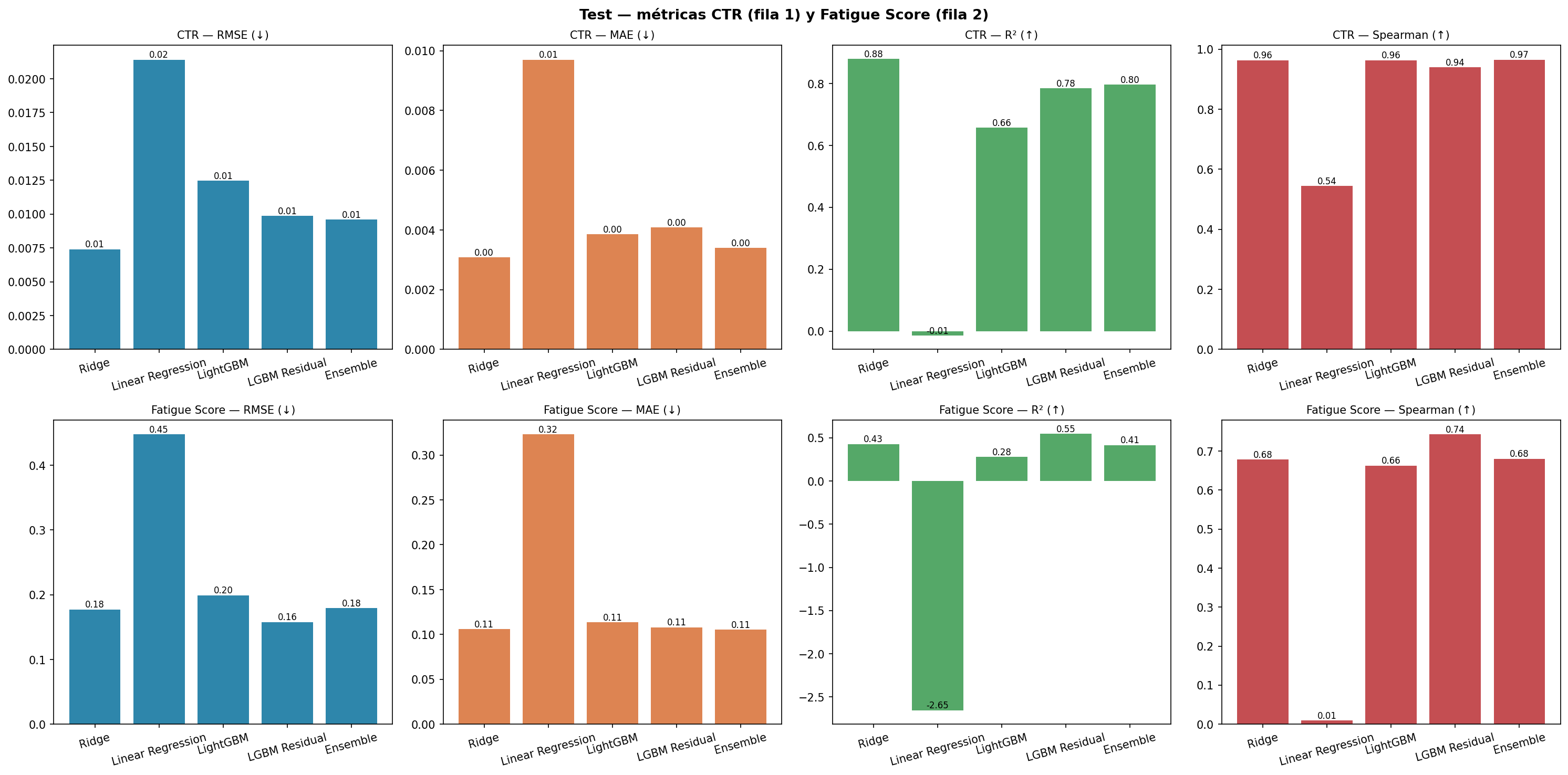 Comparación de métricas entre Ridge, regresión lineal, LightGBM, LGBM Residual y ensemble