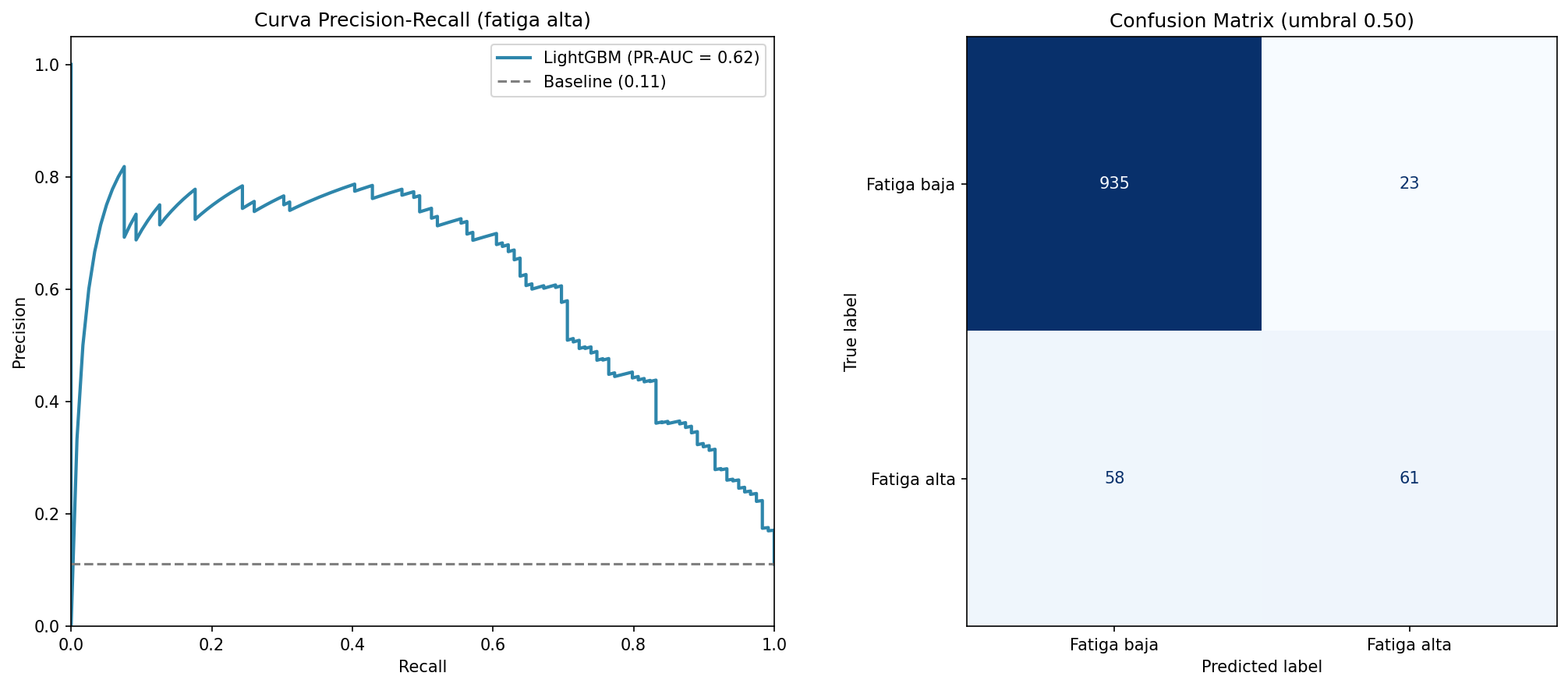 Curva precision-recall y matriz de confusión del clasificador de fatiga