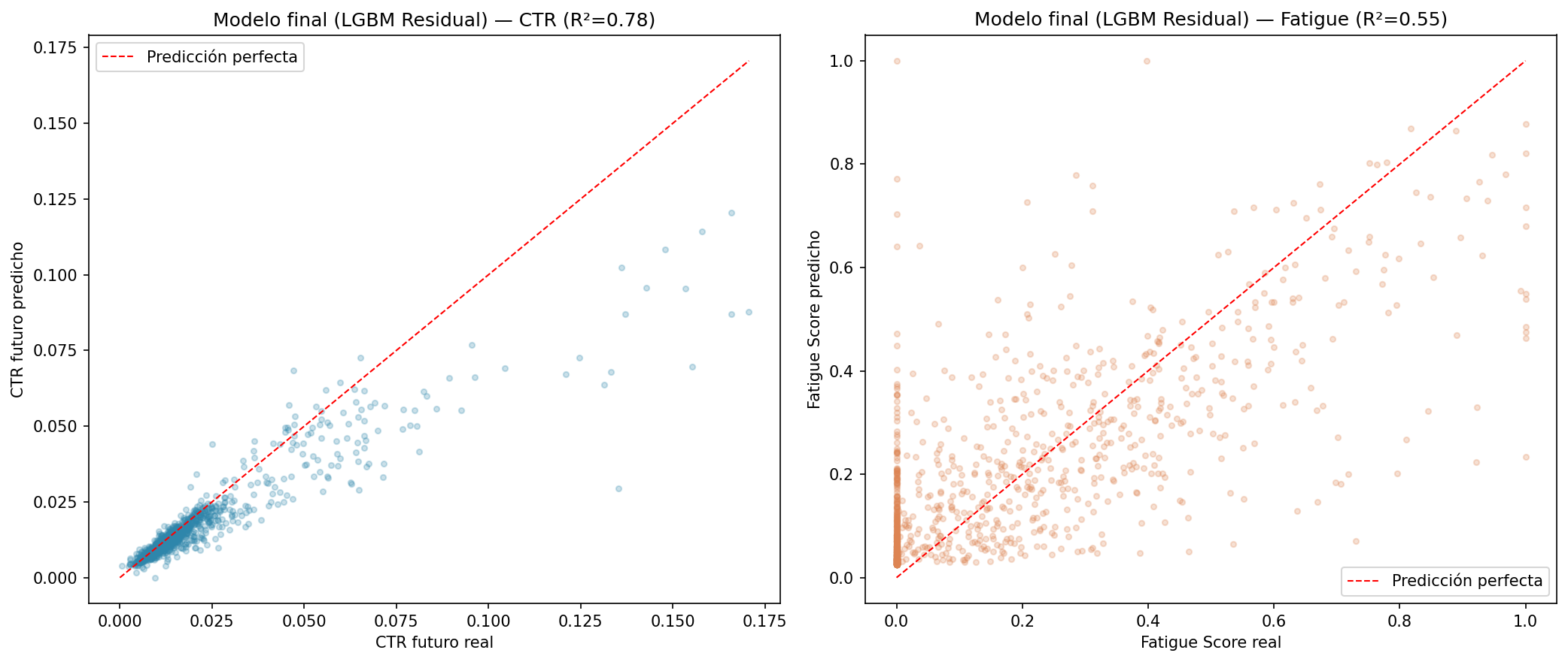 Gráficas de dispersión de valores predichos frente a reales para CTR futuro y Fatigue Score