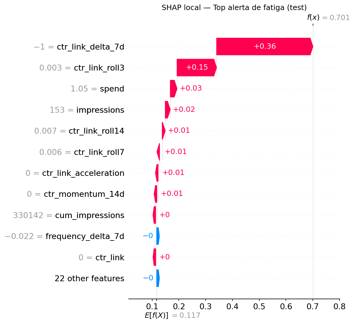Gráfico SHAP waterfall que descompone la predicción de la alerta principal en contribuciones por variable